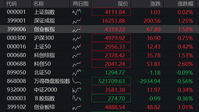 创业板指数涨幅超过1%。科创50指数涨幅超过1%，首次突破2000点大关，年内累计涨幅接近50% - 图片1