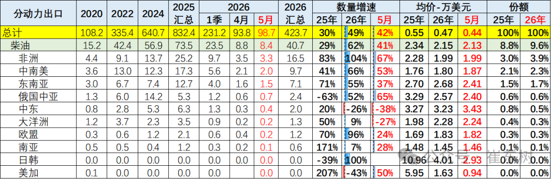 崔东树：5月中国汽车出口量同比增42% 新能源车出口表现较4月较强 - 图片17