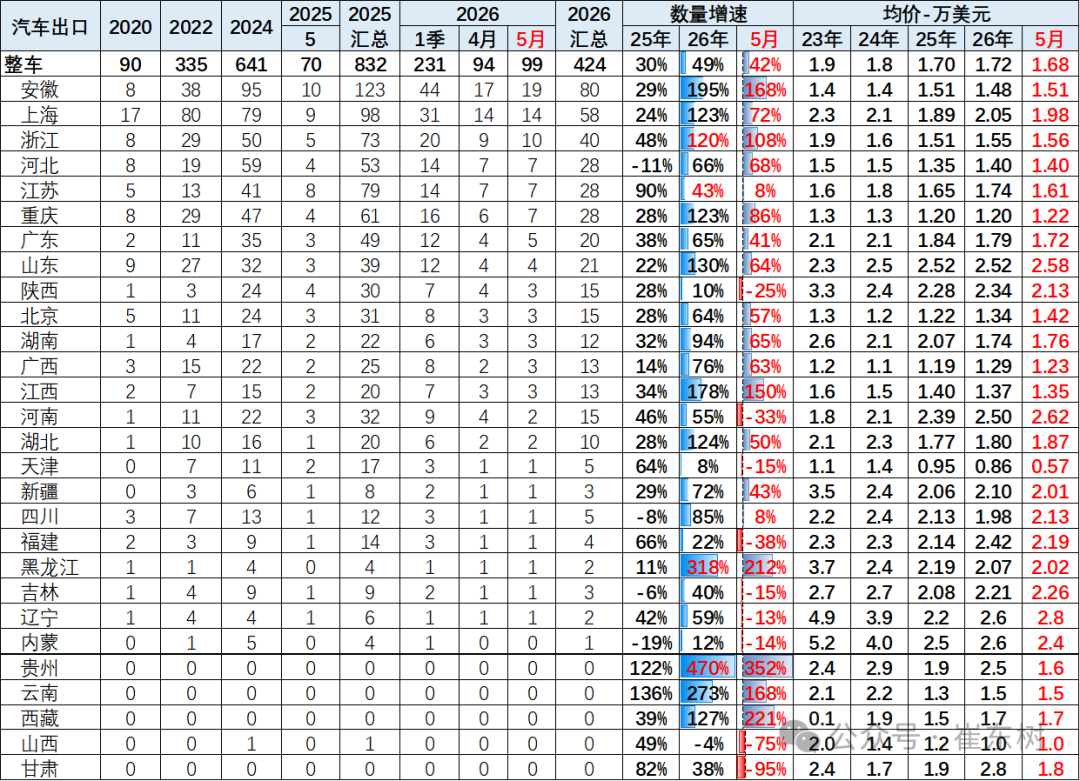 崔东树：5月中国汽车出口量同比增42% 新能源车出口表现较4月较强 - 图片5