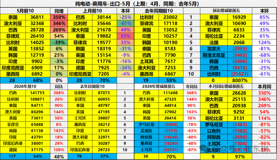 崔东树：5月中国汽车出口量同比增42% 新能源车出口表现较4月较强 - 图片23