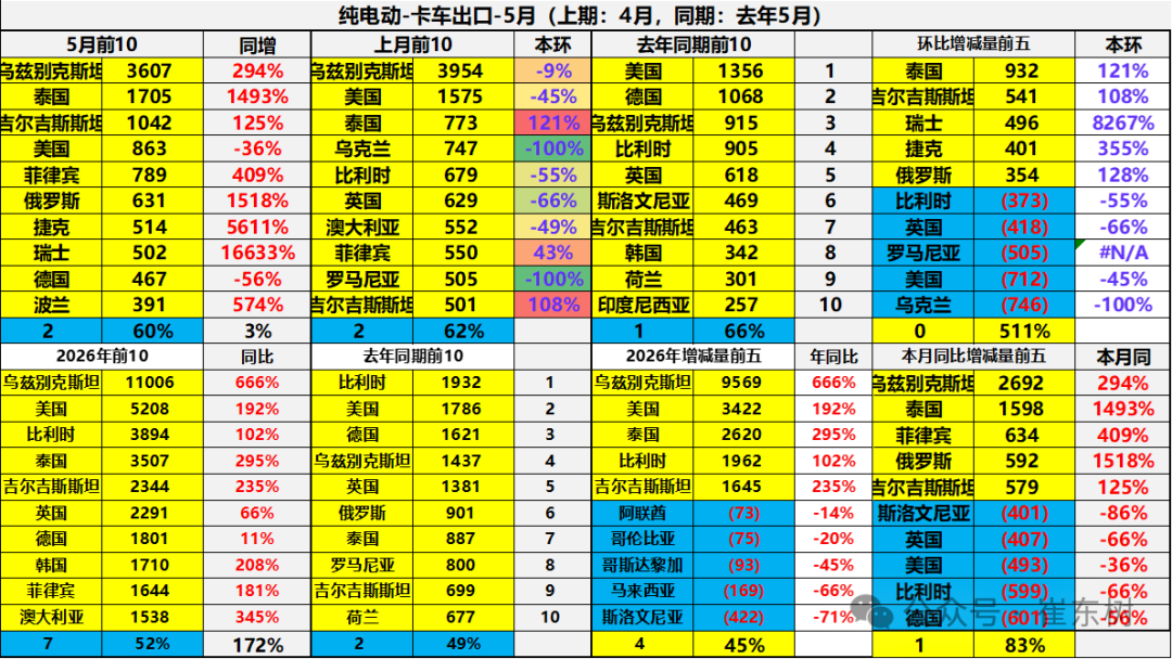 崔东树：5月中国汽车出口量同比增42% 新能源车出口表现较4月较强 - 图片29