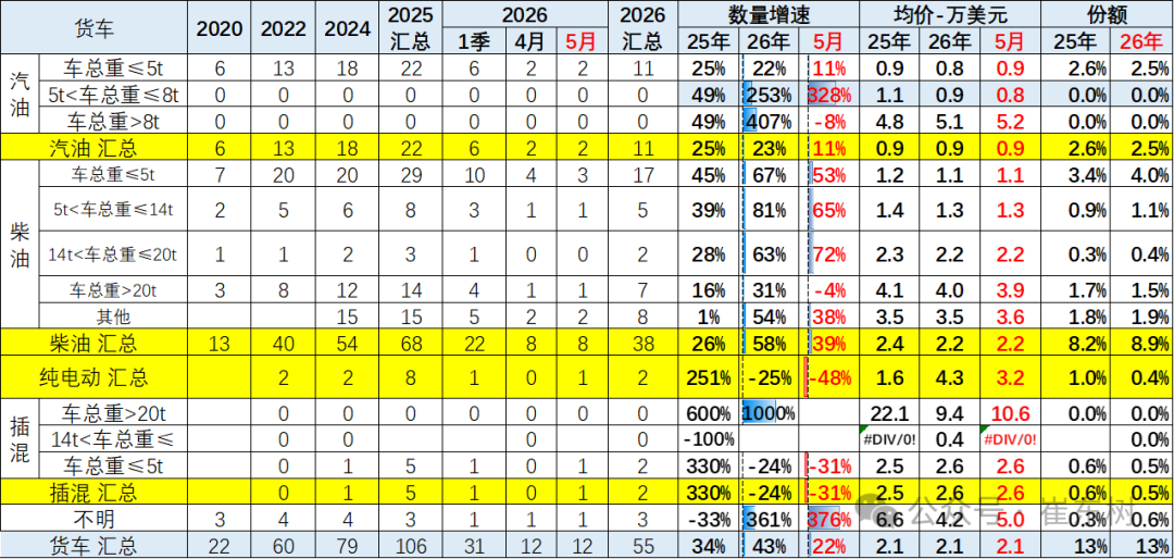 崔东树：5月中国汽车出口量同比增42% 新能源车出口表现较4月较强 - 图片26