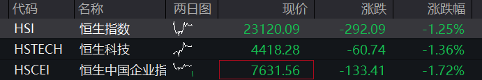 创业板指数涨幅超过1%。科创50指数涨幅超过1%，首次突破2000点大关，年内累计涨幅接近50% - 图片2