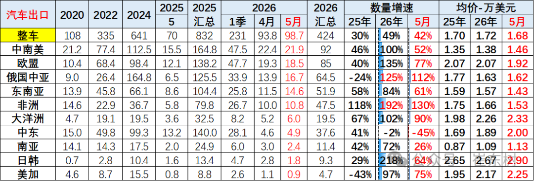 崔东树：5月中国汽车出口量同比增42% 新能源车出口表现较4月较强 - 图片6