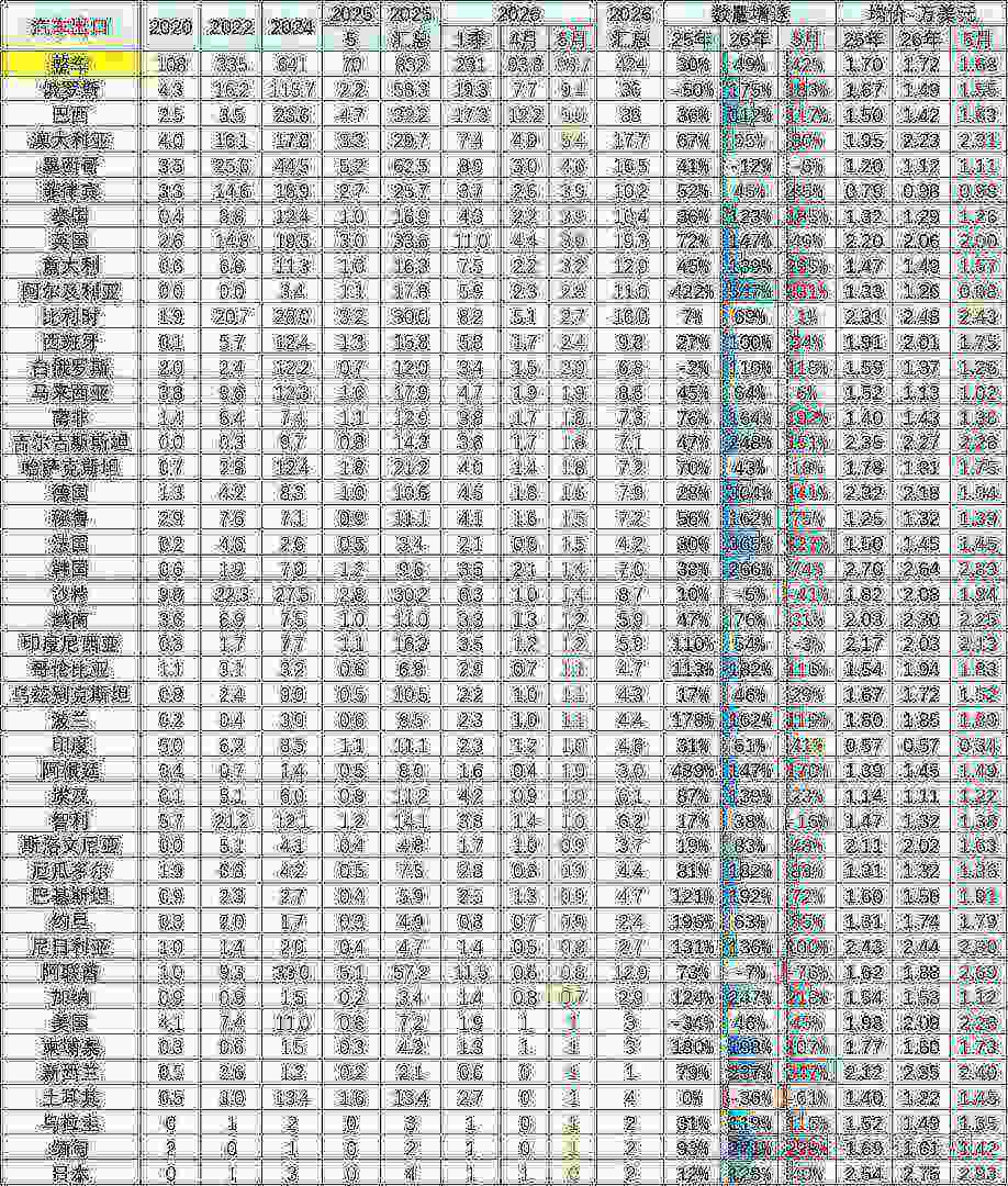 崔东树：5月中国汽车出口量同比增42% 新能源车出口表现较4月较强 - 图片7
