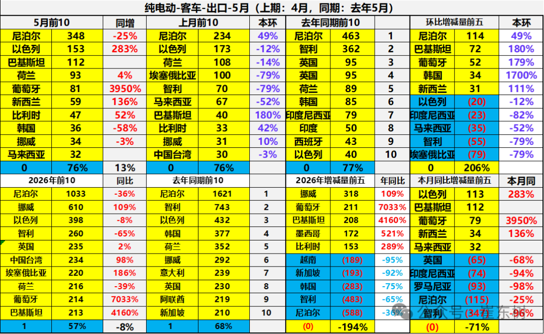 崔东树：5月中国汽车出口量同比增42% 新能源车出口表现较4月较强 - 图片32