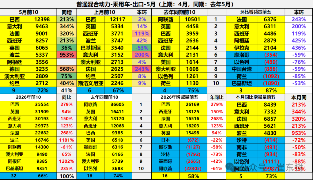 崔东树：5月中国汽车出口量同比增42% 新能源车出口表现较4月较强 - 图片25