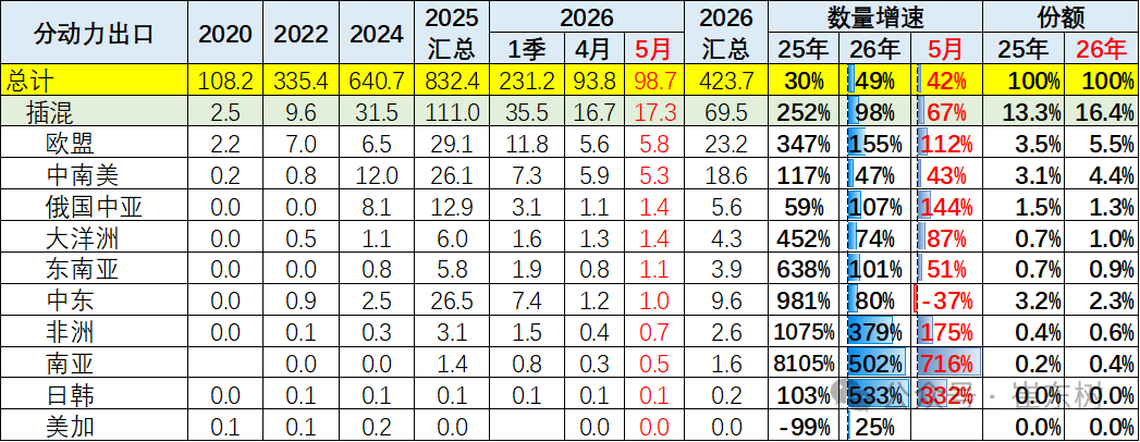 崔东树：5月中国汽车出口量同比增42% 新能源车出口表现较4月较强 - 图片20