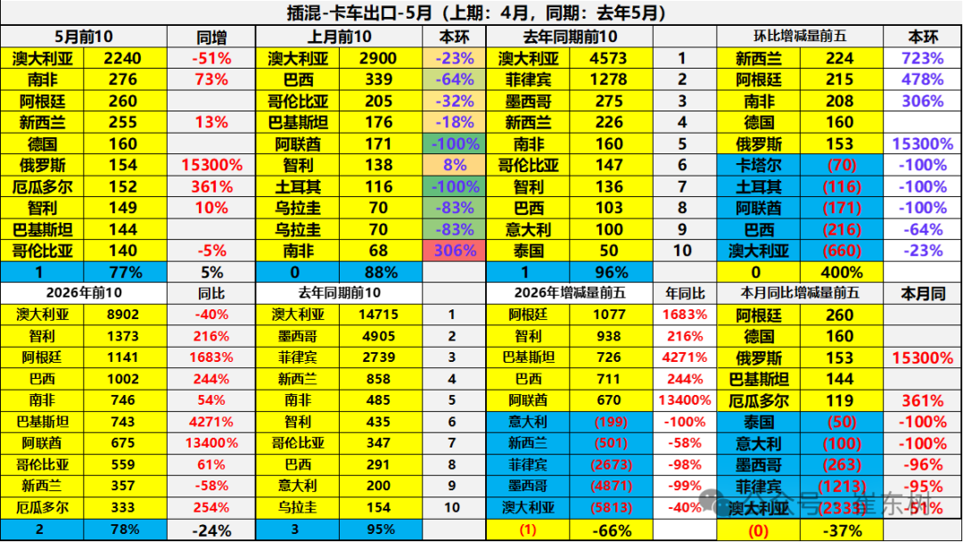 崔东树：5月中国汽车出口量同比增42% 新能源车出口表现较4月较强 - 图片28