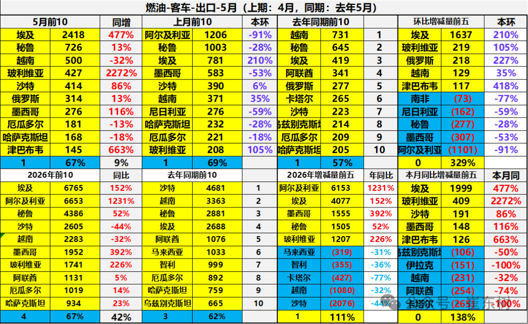 崔东树：5月中国汽车出口量同比增42% 新能源车出口表现较4月较强 - 图片31