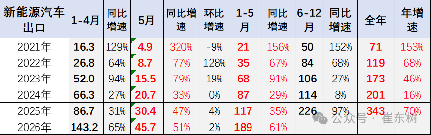 崔东树：5月中国汽车出口量同比增42% 新能源车出口表现较4月较强 - 图片10