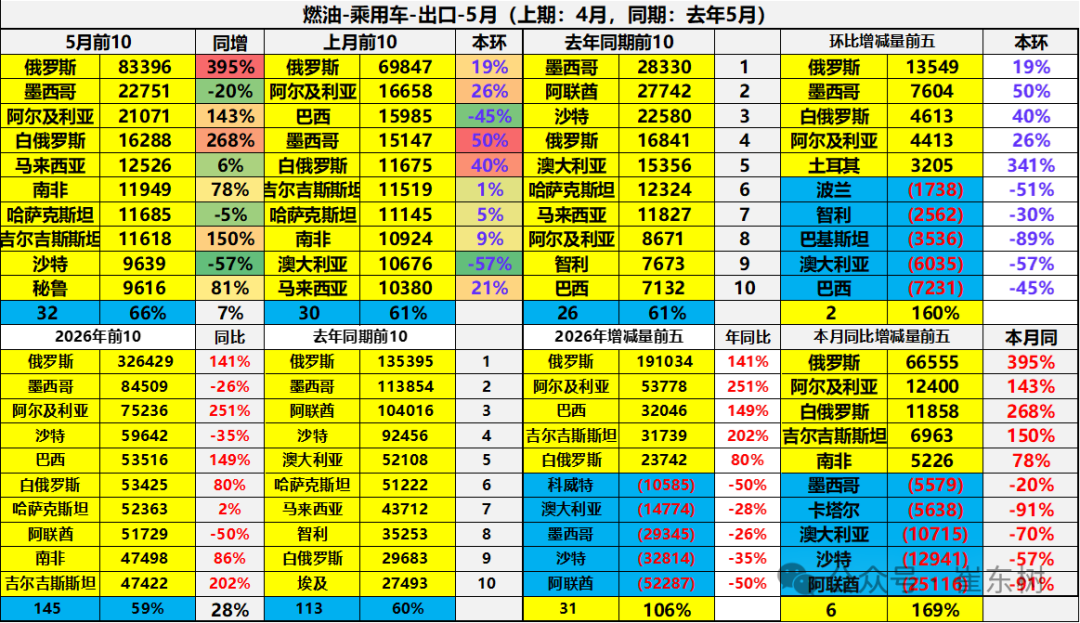 崔东树：5月中国汽车出口量同比增42% 新能源车出口表现较4月较强 - 图片22