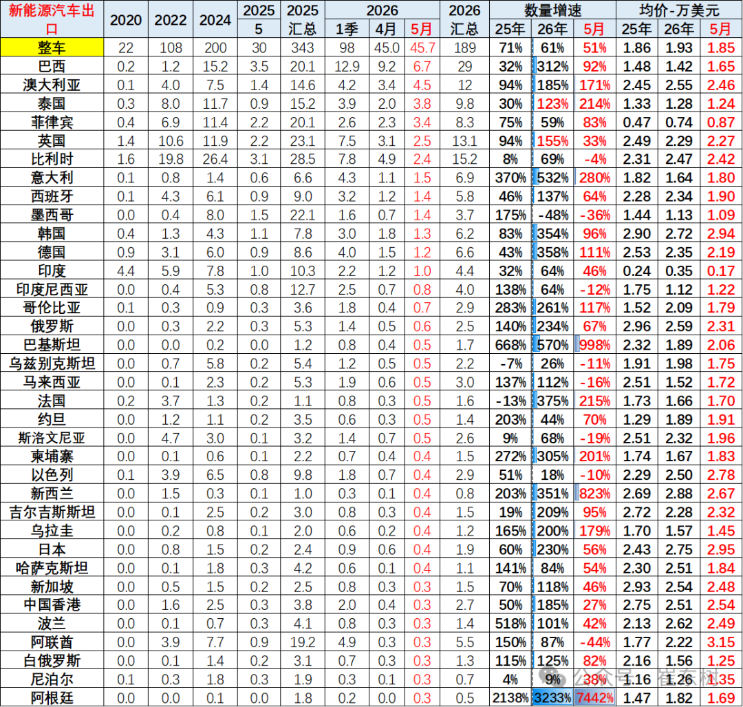 崔东树：5月中国汽车出口量同比增42% 新能源车出口表现较4月较强 - 图片14