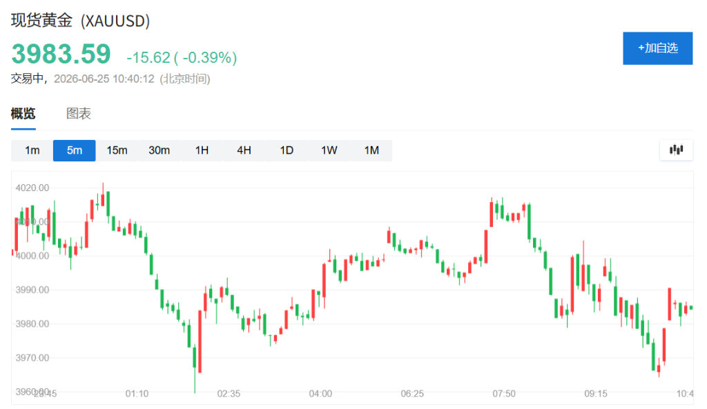 美光财报炸裂，韩股收涨5.8%，海力士飙升10%创新高，黄金跌破4000，白银再跌1% - 图片7