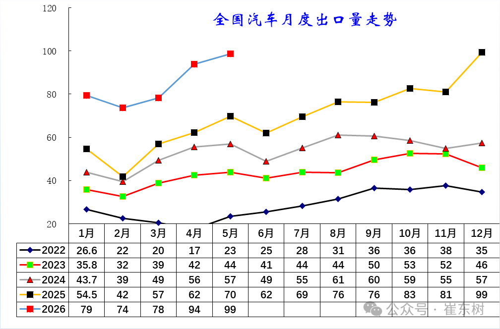 崔东树：5月中国汽车出口量同比增42% 新能源车出口表现较4月较强 - 图片2