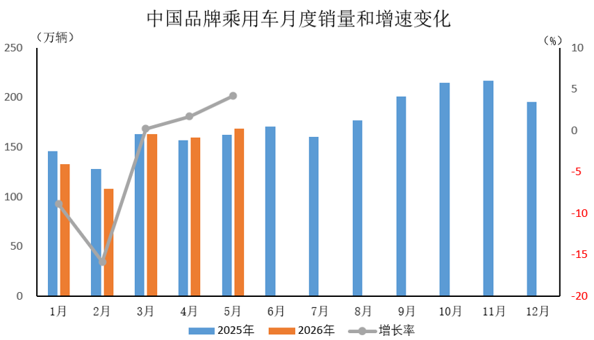 中汽协：5月中国品牌乘用车共销售168.9万辆 同比增长4.2% - 图片1