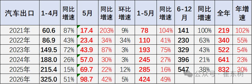 崔东树：5月中国汽车出口量同比增42% 新能源车出口表现较4月较强 - 图片1
