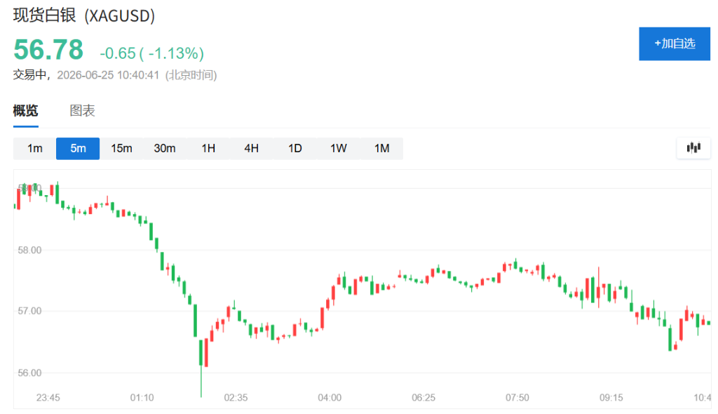 美光财报炸裂，韩股收涨5.8%，海力士飙升10%创新高，黄金跌破4000，白银再跌1% - 图片8