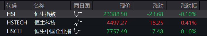创业板指数涨幅超过1%。科创50指数涨幅超过1%，首次突破2000点大关，年内累计涨幅接近50% - 图片7