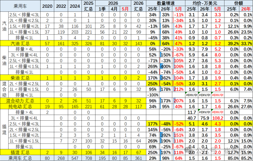 崔东树：5月中国汽车出口量同比增42% 新能源车出口表现较4月较强 - 图片21