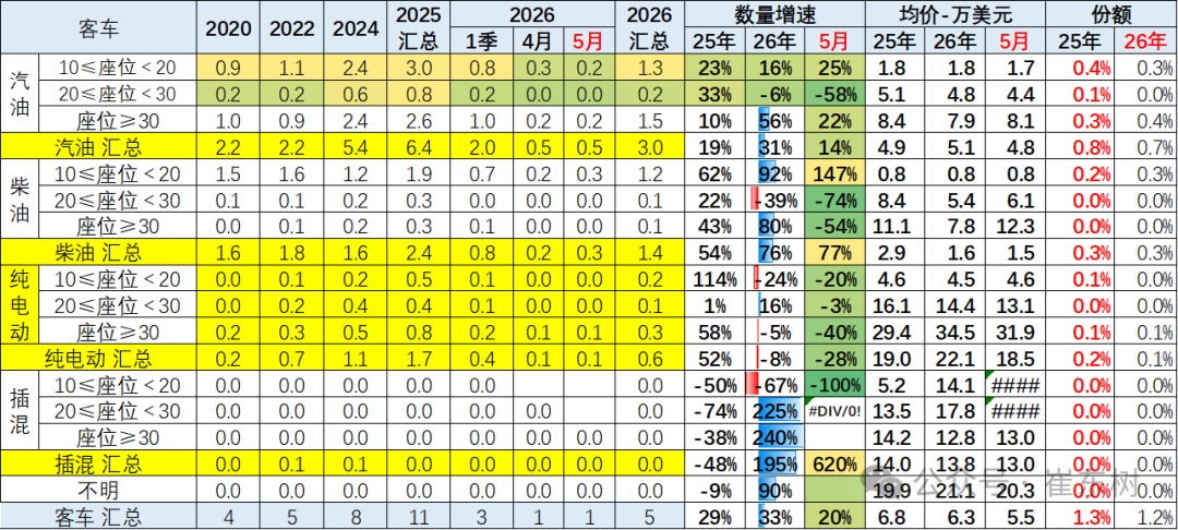 崔东树：5月中国汽车出口量同比增42% 新能源车出口表现较4月较强 - 图片30