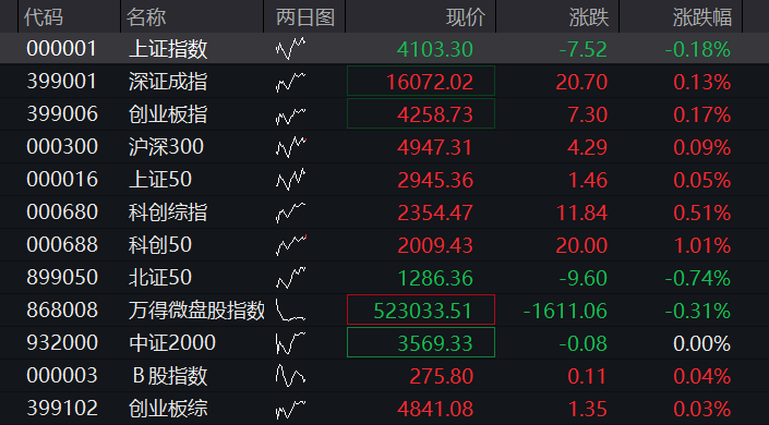 创业板指数涨幅超过1%。科创50指数涨幅超过1%，首次突破2000点大关，年内累计涨幅接近50% - 图片6