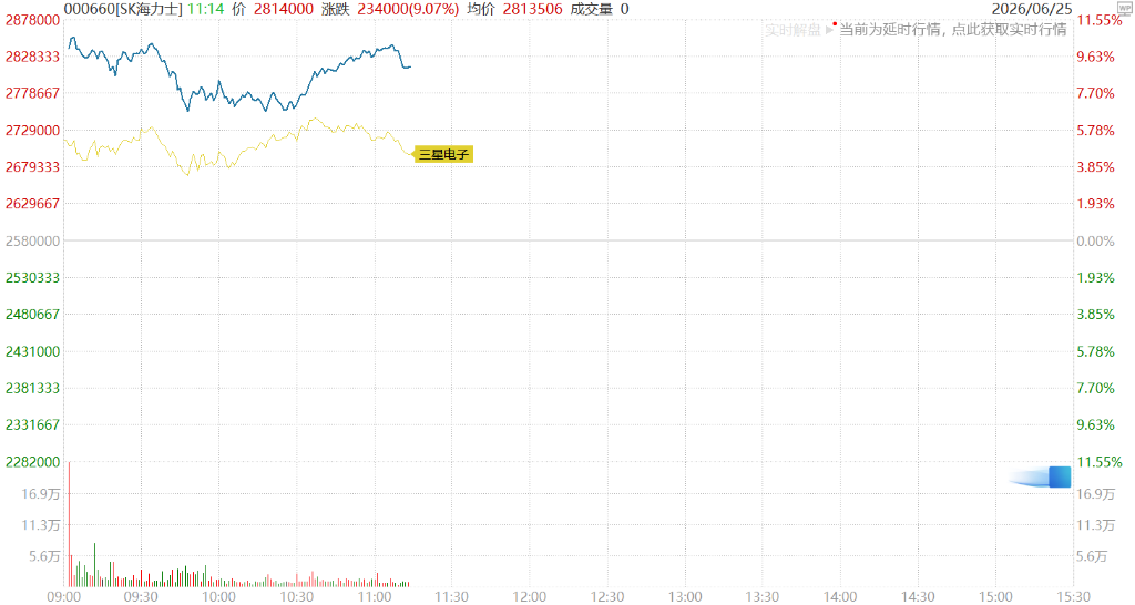 美光财报炸裂，韩股收涨5.8%，海力士飙升10%创新高，黄金跌破4000，白银再跌1% - 图片2
