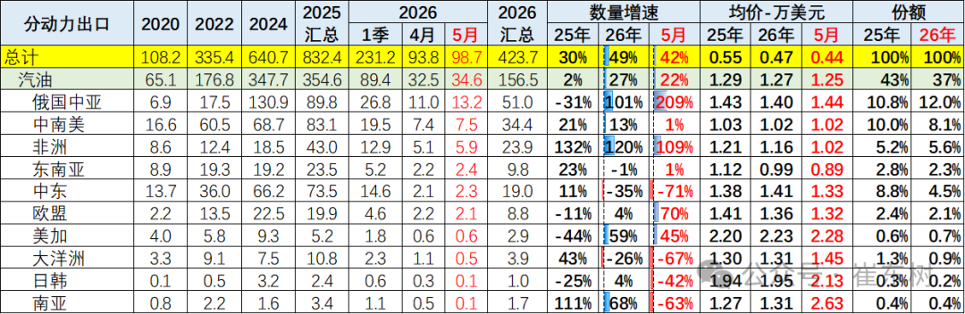 崔东树：5月中国汽车出口量同比增42% 新能源车出口表现较4月较强 - 图片16