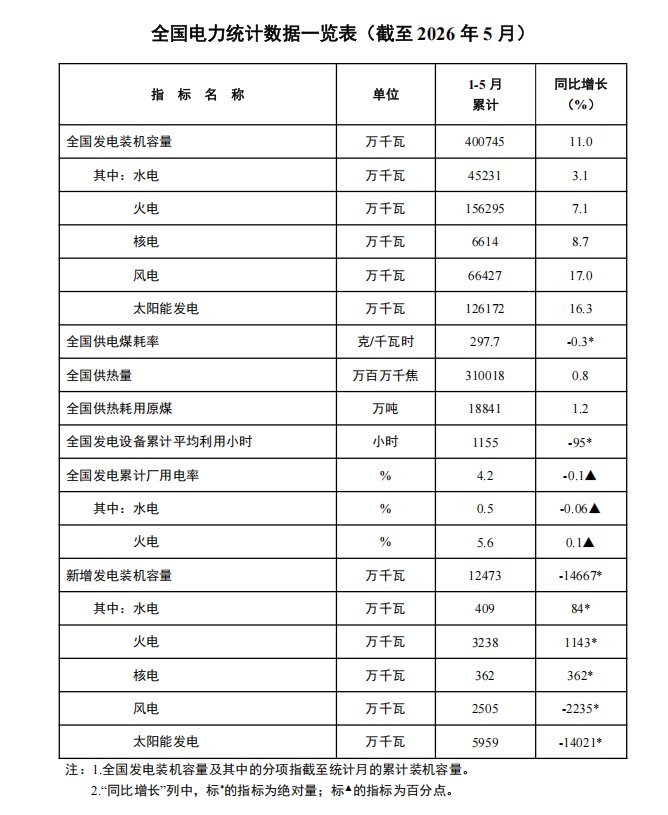 国家能源局：1-5月全国发电装机容量40.1亿千瓦 同比增长11.0% - 图片1