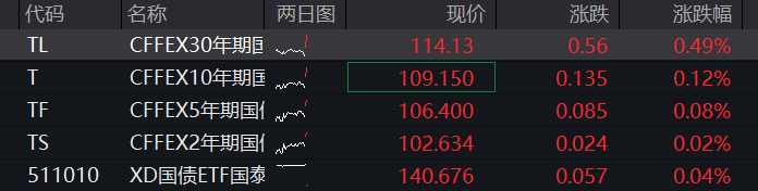 创业板指数涨幅超过1%。科创50指数涨幅超过1%，首次突破2000点大关，年内累计涨幅接近50% - 图片3