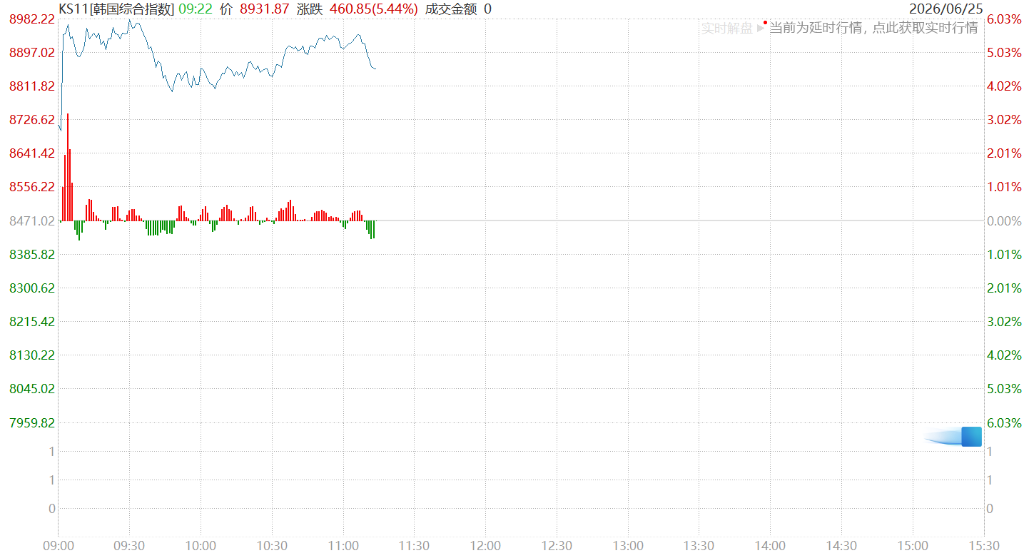 美光财报炸裂，韩股收涨5.8%，海力士飙升10%创新高，黄金跌破4000，白银再跌1% - 图片1