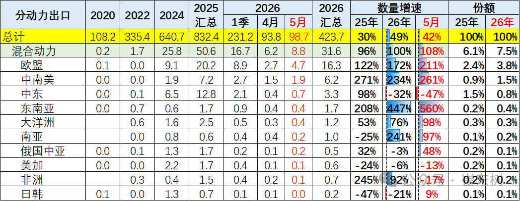崔东树：5月中国汽车出口量同比增42% 新能源车出口表现较4月较强 - 图片18
