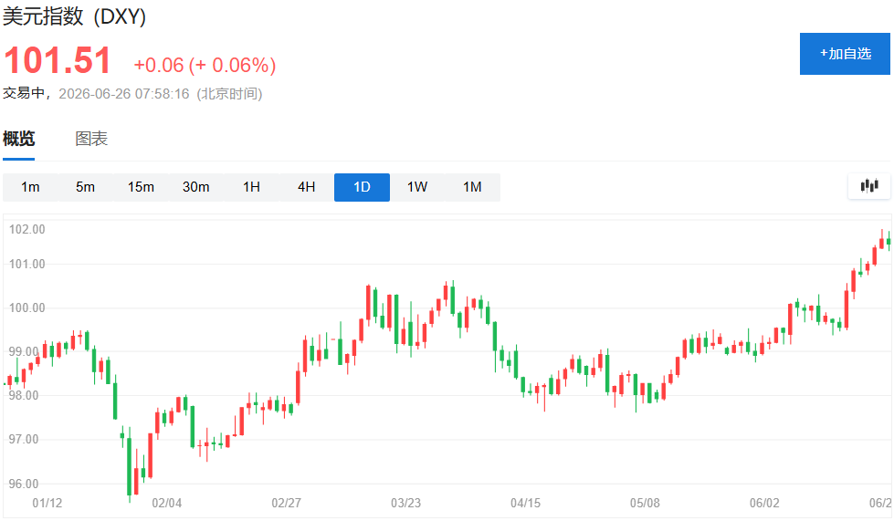 沃什开启“美元转折点”？华尔街“心领神会” - 图片1
