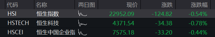 恒生科技指数在一天之内跌幅超过2%，恒指下跌接近1%。舜宇光学科技和智谱的跌幅都超过了6% - 图片3