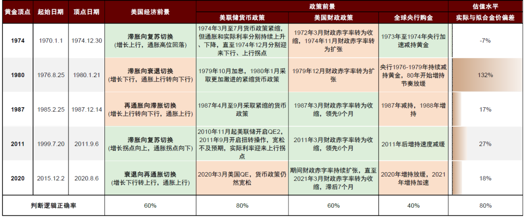 中金：黄金牛市结束了吗？ - 图片13