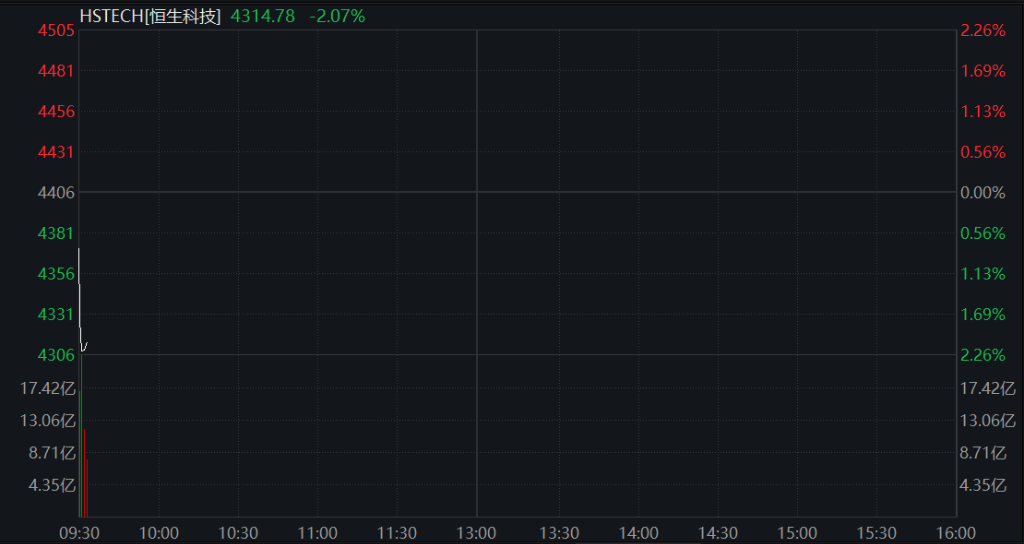恒生科技指数在一天之内跌幅超过2%，恒指下跌接近1%。舜宇光学科技和智谱的跌幅都超过了6% - 图片1
