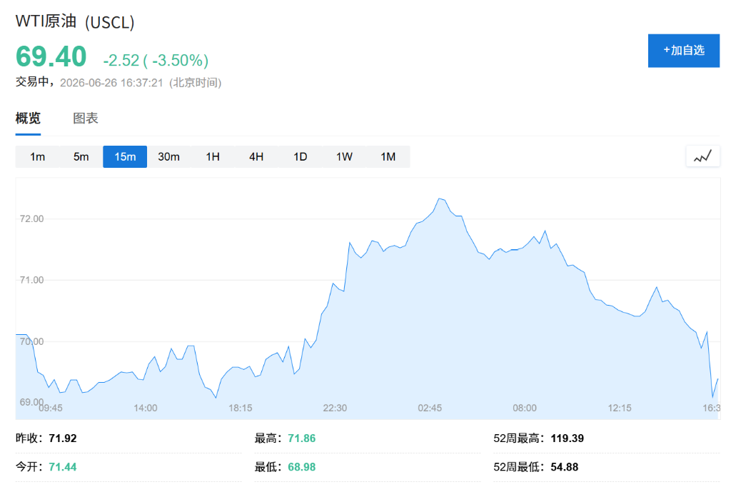 WTI原油日内跌幅达4.0%，伊朗：将依据美伊备忘录管理霍尔木兹海峡航运 - 图片1