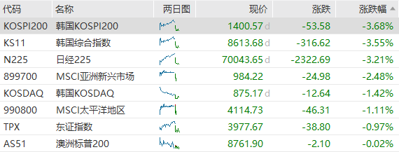 科技股回调拖累亚太股市，三星电子、SK海力士跌超4%，黄金持稳于4000美元 - 图片1
