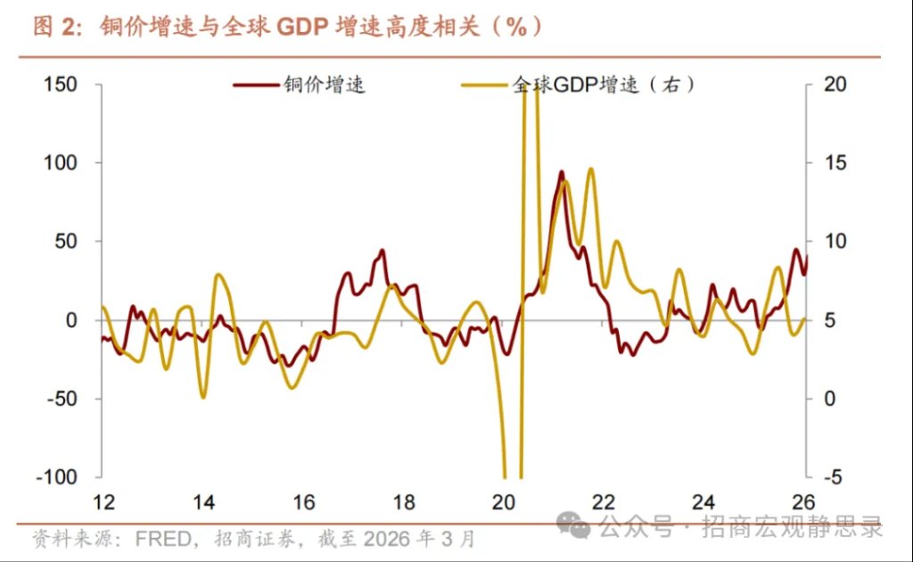 铜价走到哪了？ - 图片2