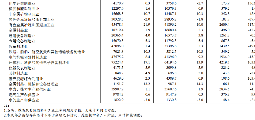 中国5月规模以上工业企业利润同比增长21.1%，计算机、通信和其他电子设备制造业前五个月大增103.9% - 图片5
