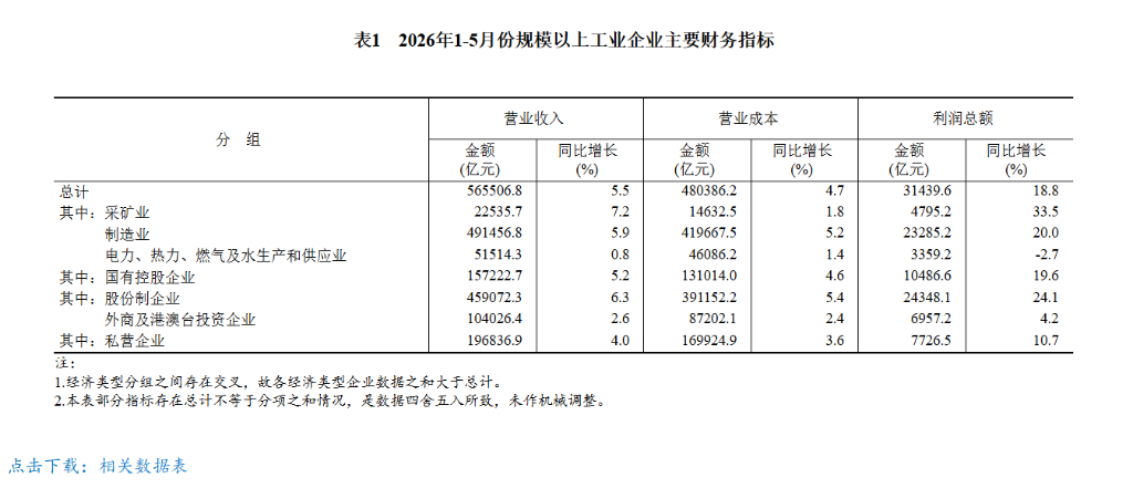 中国5月规模以上工业企业利润同比增长21.1%，计算机、通信和其他电子设备制造业前五个月大增103.9% - 图片2