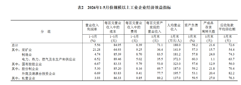 中国5月规模以上工业企业利润同比增长21.1%，计算机、通信和其他电子设备制造业前五个月大增103.9% - 图片3