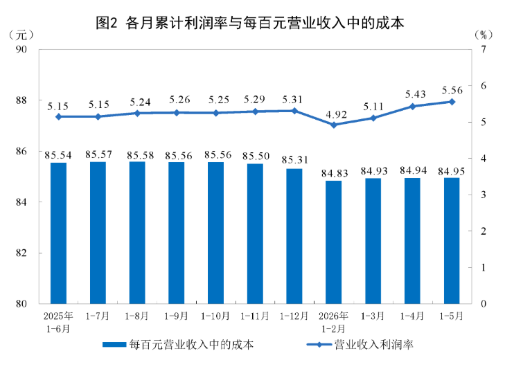 中国5月规模以上工业企业利润同比增长21.1%，计算机、通信和其他电子设备制造业前五个月大增103.9% - 图片6