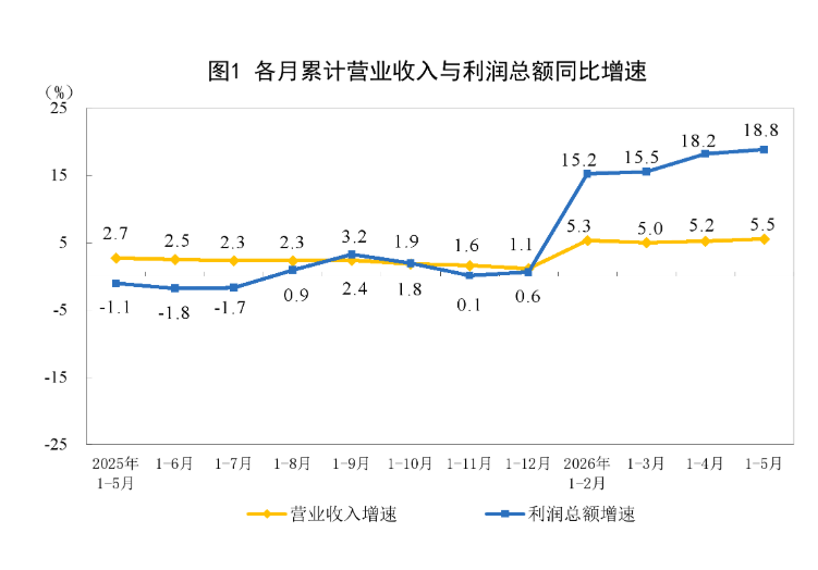 中国5月规模以上工业企业利润同比增长21.1%，计算机、通信和其他电子设备制造业前五个月大增103.9% - 图片1