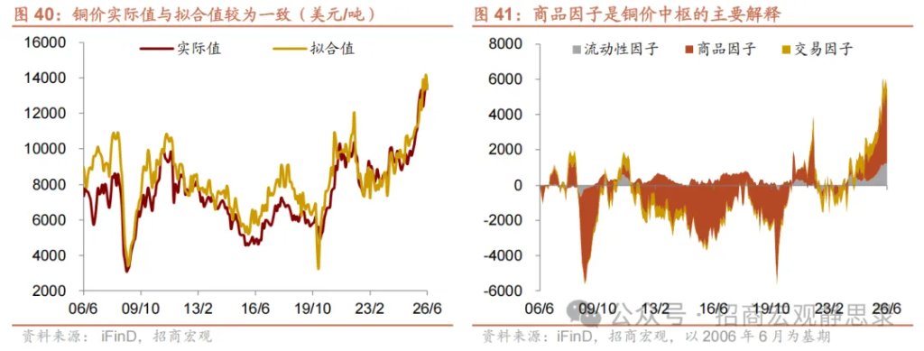 铜价走到哪了？ - 图片27