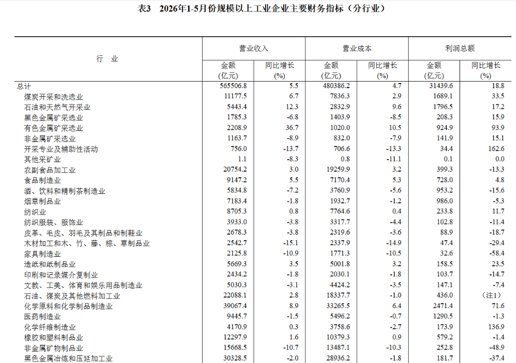 中国5月规模以上工业企业利润同比增长21.1%，计算机、通信和其他电子设备制造业前五个月大增103.9% - 图片4