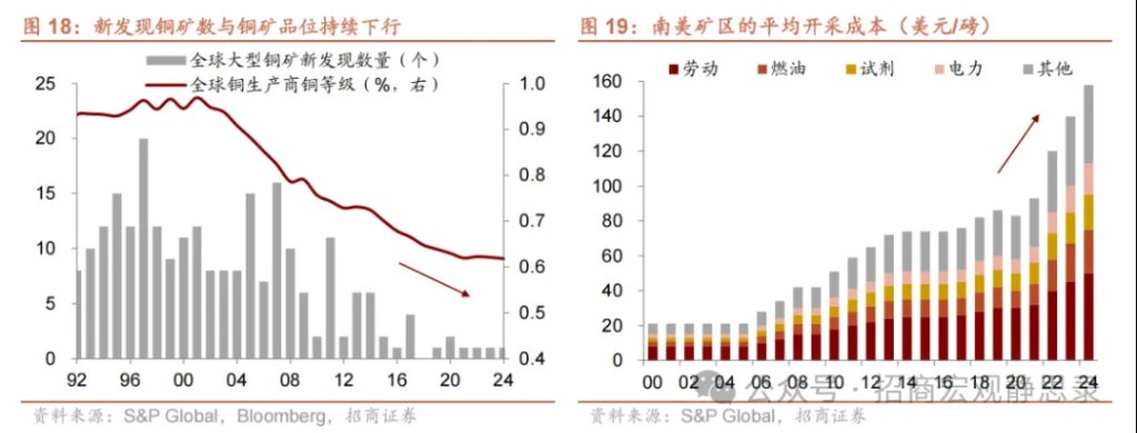 铜价走到哪了？ - 图片13