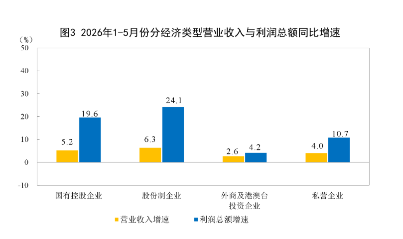 中国5月规模以上工业企业利润同比增长21.1%，计算机、通信和其他电子设备制造业前五个月大增103.9% - 图片7