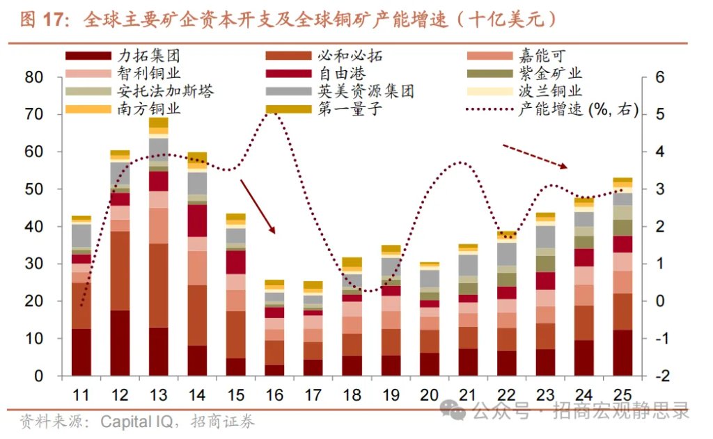铜价走到哪了？ - 图片12
