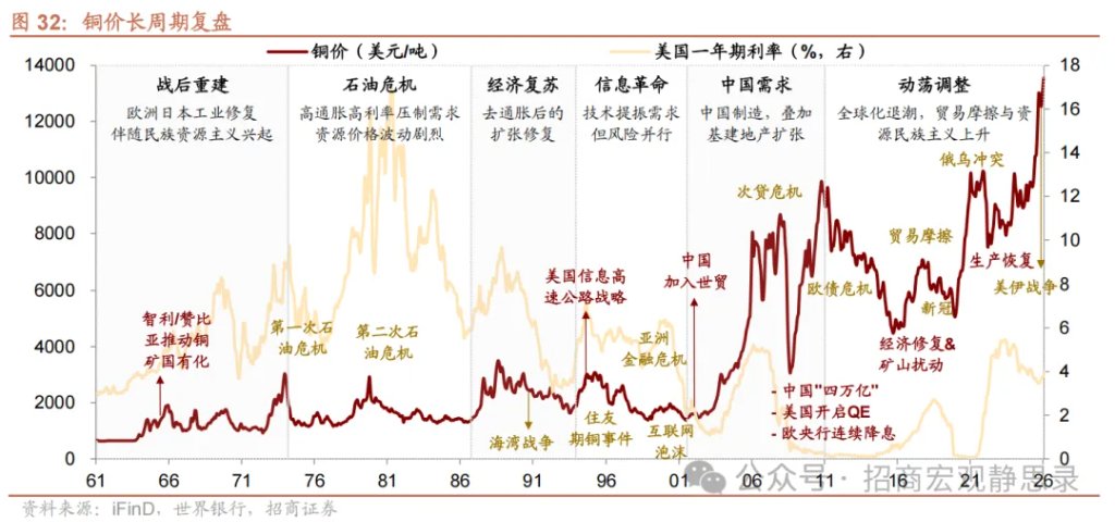 铜价走到哪了？ - 图片22